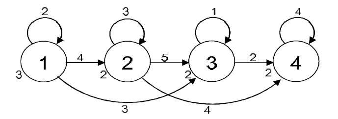 4. ábra: Négy állapotú balról-jobbra haladó HMM