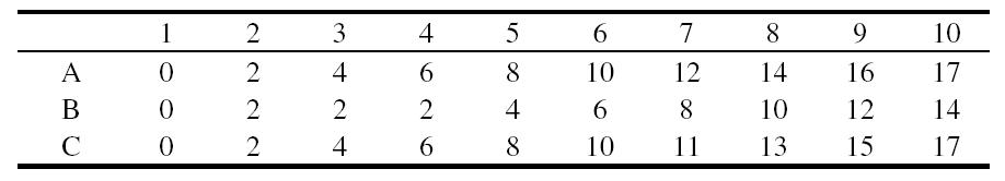 1. táblázat: Puffer túlcsordulási hibák állapot-szekvenciái
(A: xlock, B: lpset, C: kcms_sparc)