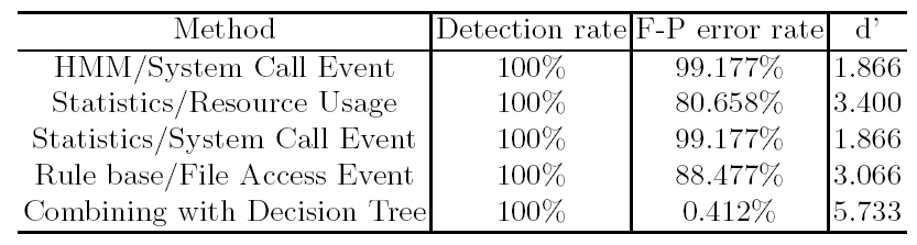 8. táblázat: A detektálási módszerek összehasonlítása